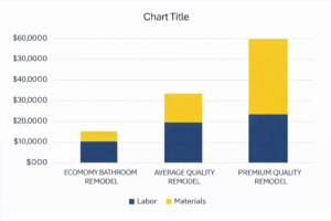 2026 bathroom remodel materials and labor cost ratios for different level remodels