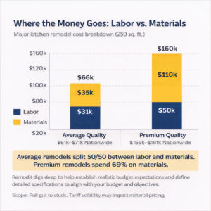 materials labor remodeling costs